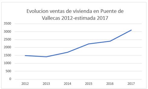 Evolución de venta de vivienda en Puente Vallecas 2010-2017