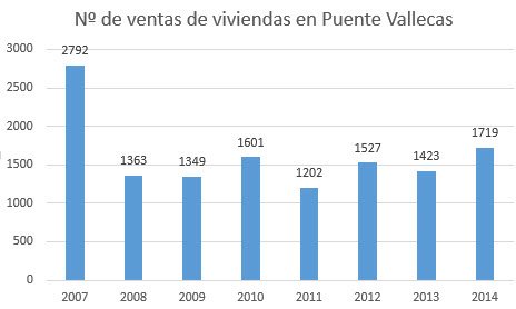 La tendencia de precios de venta de pisos en Puente Vallecas